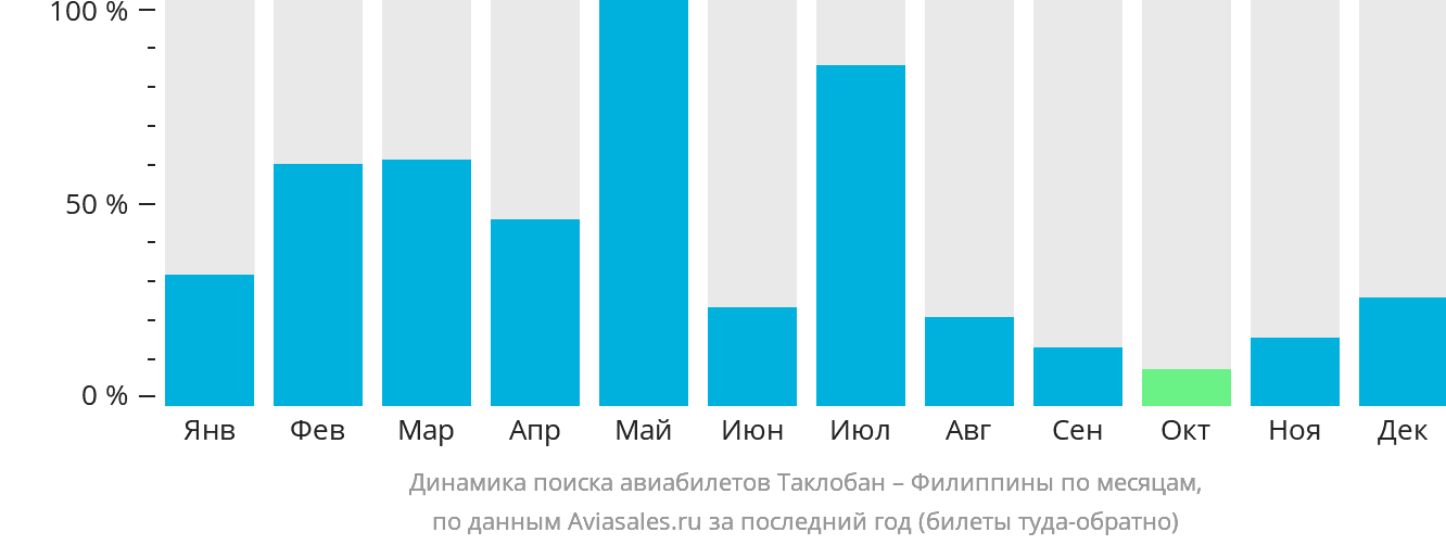 Динамика поиска авиабилетов из Таклобана на Филиппины по месяцам