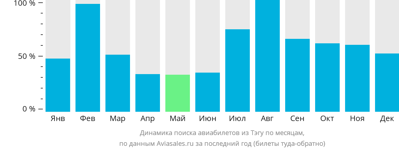 Динамика поиска авиабилетов из Тэгу по месяцам