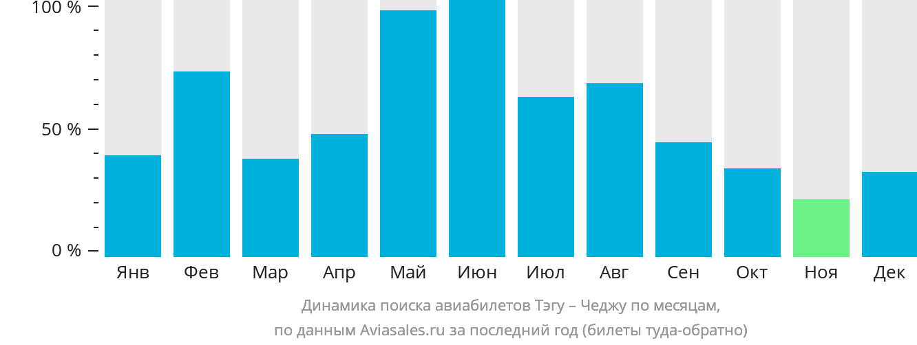 Динамика поиска авиабилетов из Тэгу в Чеджу по месяцам