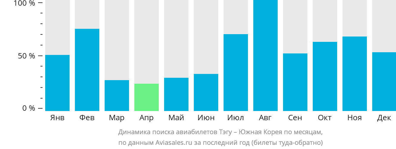Динамика поиска авиабилетов из Тэгу в Южную Корею по месяцам