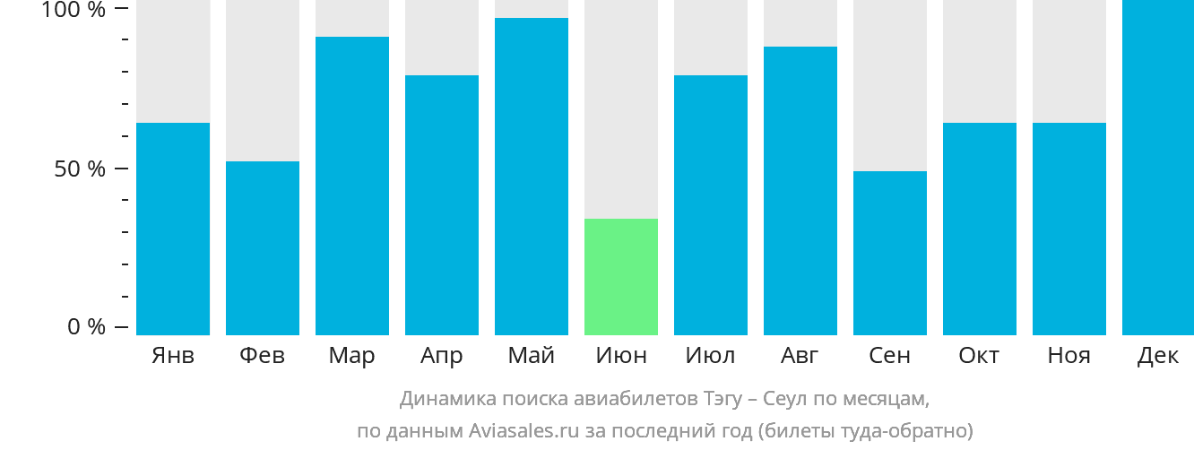Динамика поиска авиабилетов из Тэгу в Сеул по месяцам