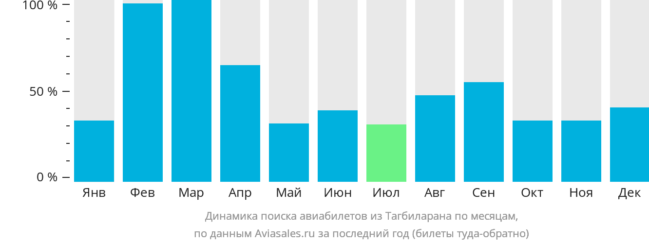 Динамика поиска авиабилетов из Тагбиларана по месяцам