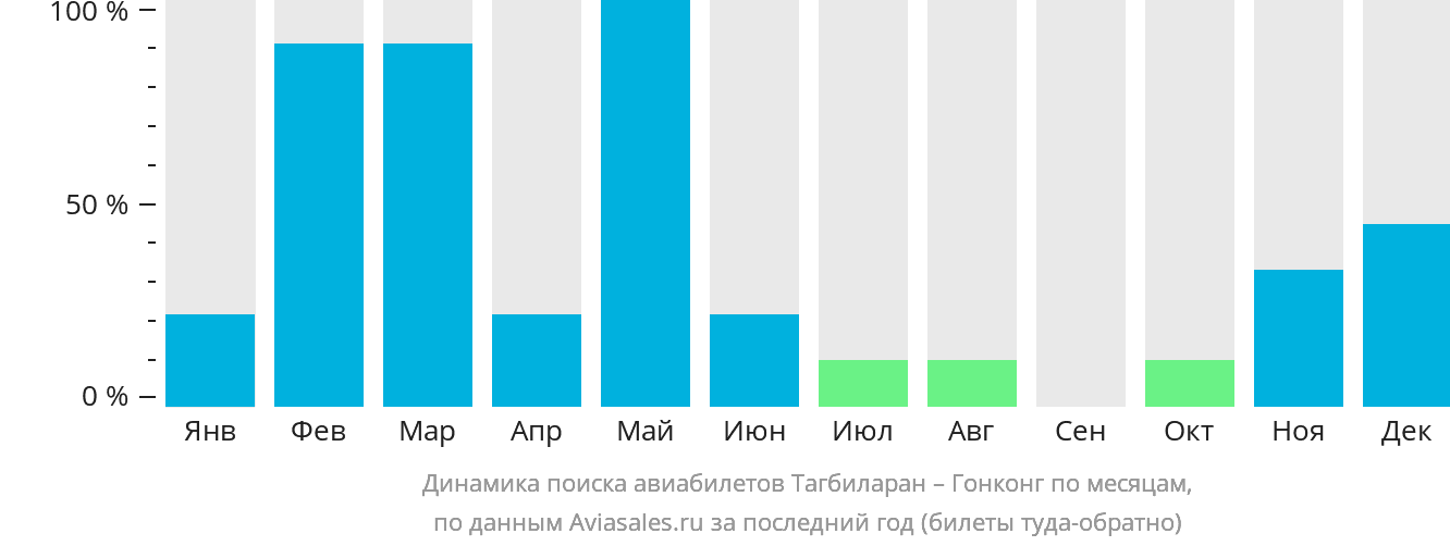 Динамика поиска авиабилетов из Тагбиларана в Гонконг по месяцам