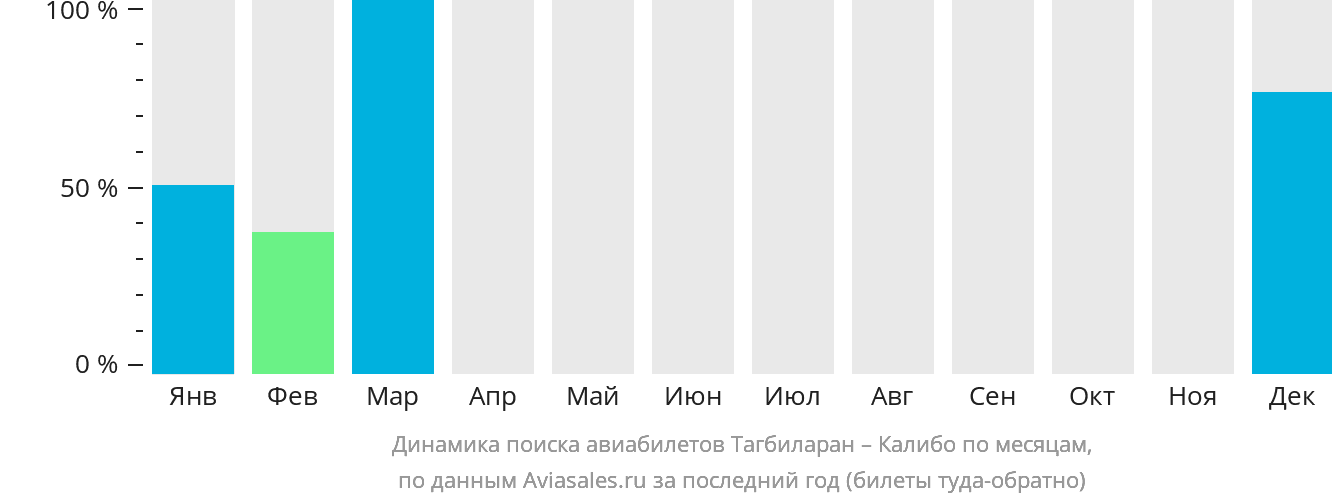 Динамика поиска авиабилетов из Тагбиларана в Калибо по месяцам