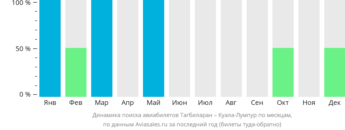 Динамика поиска авиабилетов из Тагбиларана в Куала-Лумпур по месяцам