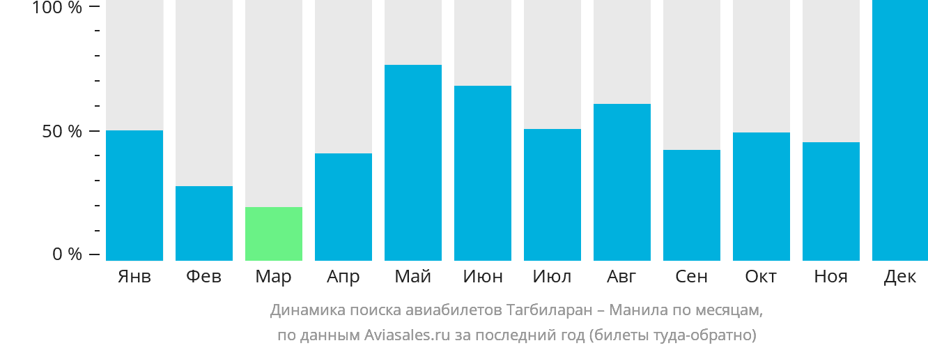 Динамика поиска авиабилетов из Тагбиларана в Манилу по месяцам