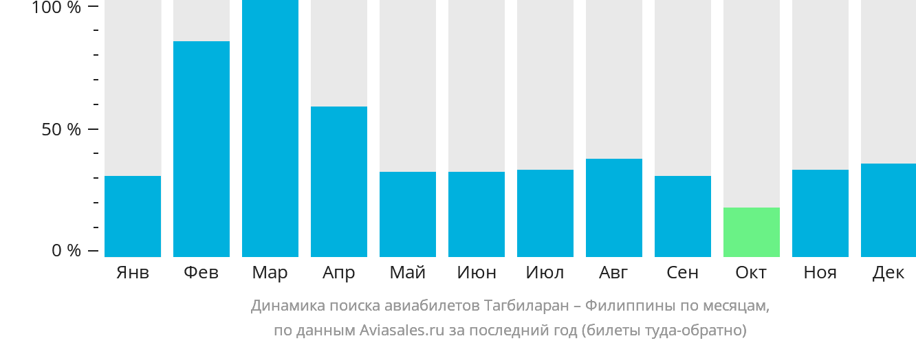 Динамика поиска авиабилетов из Тагбиларана на Филиппины по месяцам