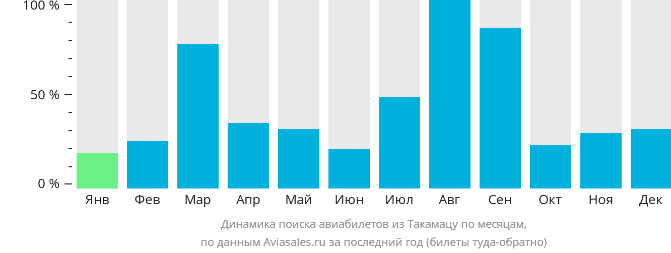 Динамика поиска авиабилетов из Такамацу по месяцам