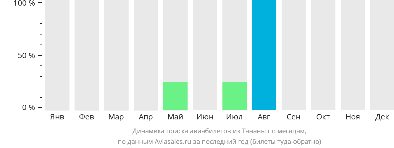 Динамика поиска авиабилетов из Тананы по месяцам