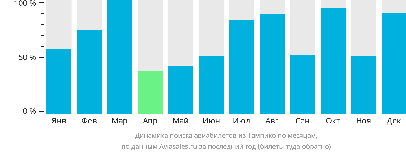 Динамика поиска авиабилетов из Тампико по месяцам