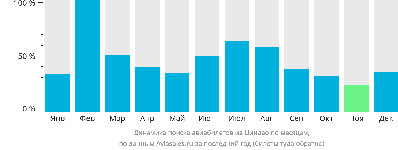 Динамика поиска авиабилетов из Циндао по месяцам