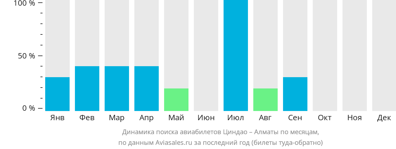 Динамика поиска авиабилетов из Циндао в Алматы по месяцам