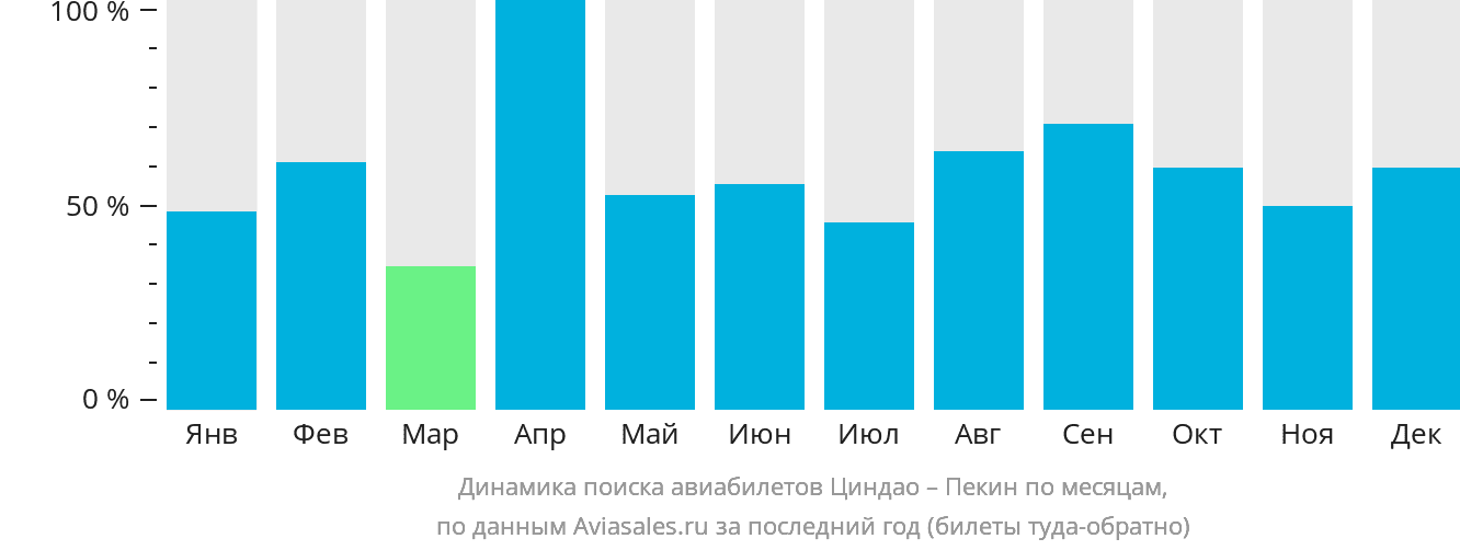 Динамика поиска авиабилетов из Циндао в Пекин по месяцам