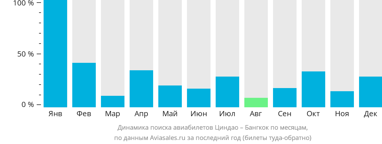 Динамика поиска авиабилетов из Циндао в Бангкок по месяцам