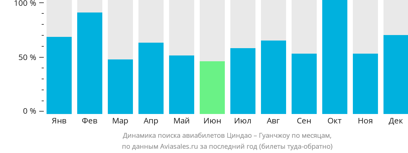 Динамика поиска авиабилетов из Циндао в Гуанчжоу по месяцам