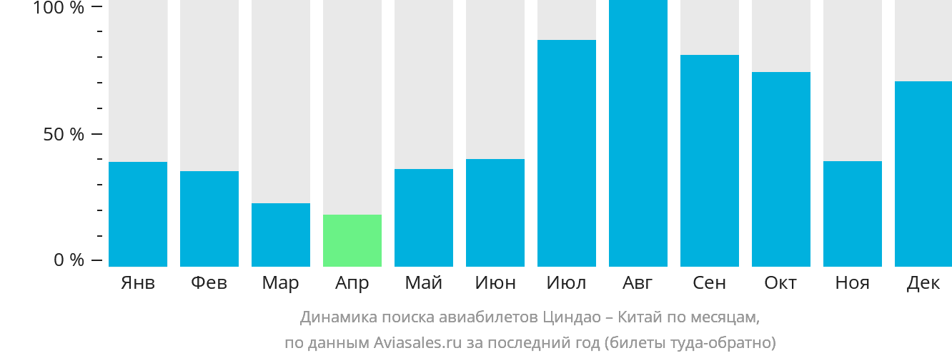 Динамика поиска авиабилетов из Циндао в Китай по месяцам