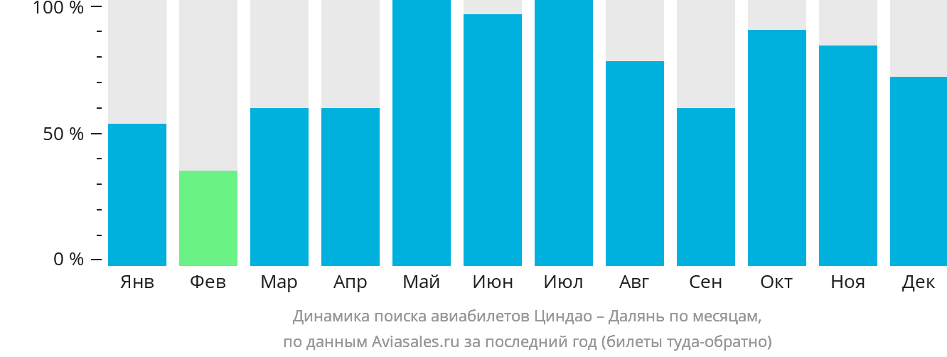 Динамика поиска авиабилетов из Циндао в Далянь по месяцам