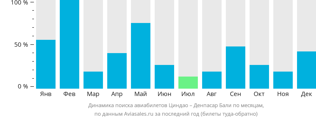 Динамика поиска авиабилетов из Циндао в Денпасар (Бали) по месяцам