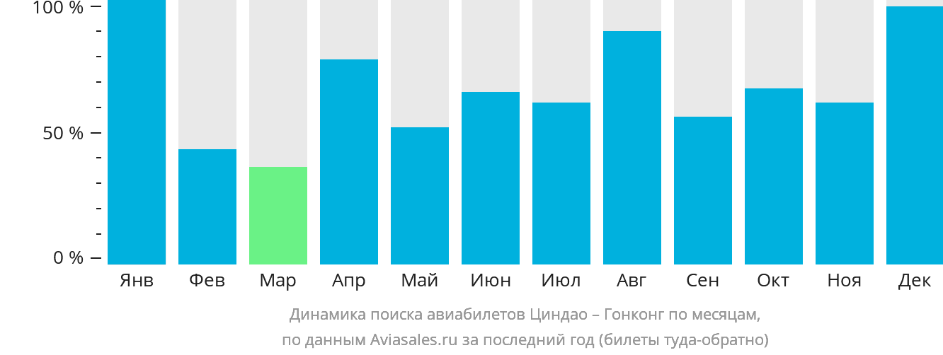 Динамика поиска авиабилетов из Циндао в Гонконг по месяцам