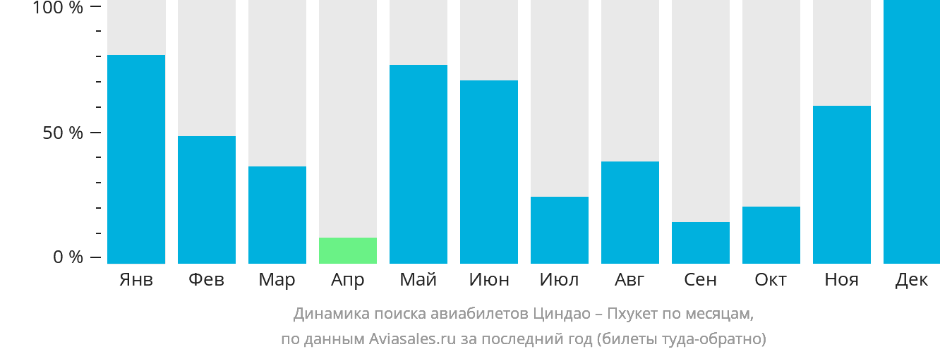 Динамика поиска авиабилетов из Циндао на Пхукет по месяцам