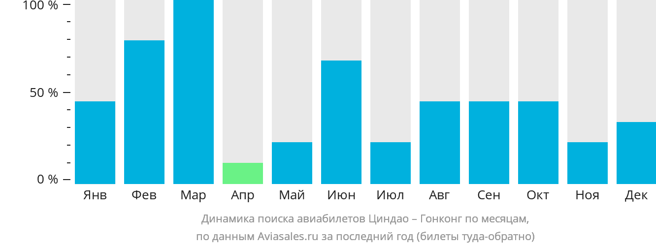 Динамика поиска авиабилетов из Циндао в Гонконг по месяцам