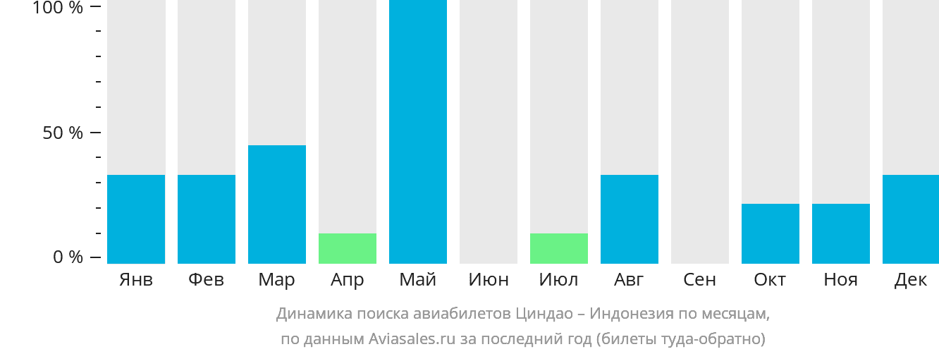 Динамика поиска авиабилетов из Циндао в Индонезию по месяцам