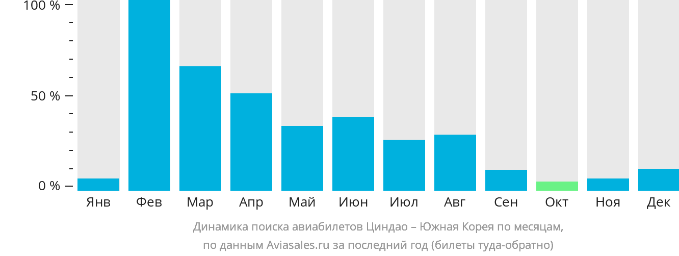Динамика поиска авиабилетов из Циндао в Южную Корею по месяцам