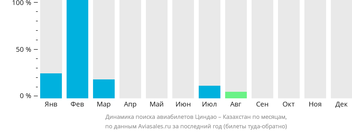Динамика поиска авиабилетов из Циндао в Казахстан по месяцам