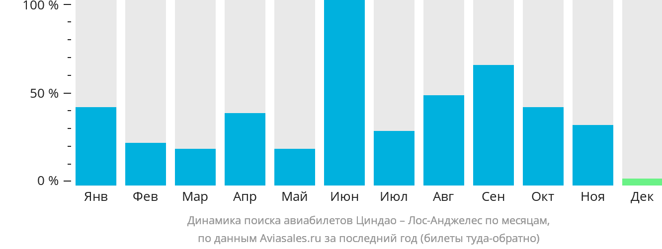 Динамика поиска авиабилетов из Циндао в Лос-Анджелес по месяцам