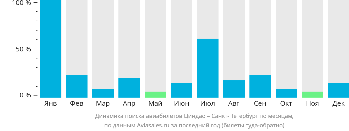 Динамика поиска авиабилетов из Циндао в Санкт-Петербург по месяцам