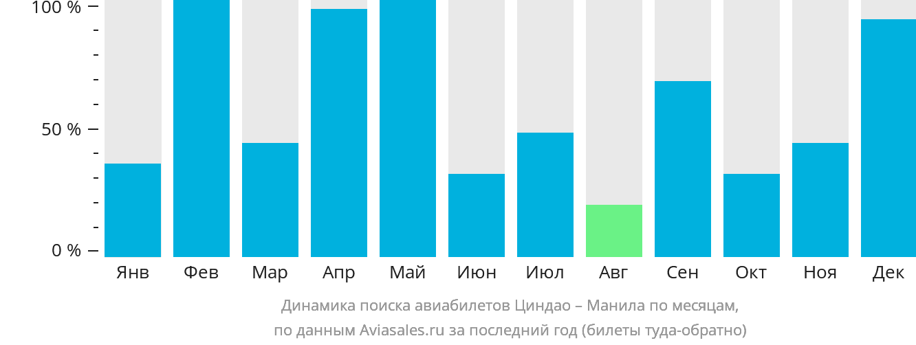 Динамика поиска авиабилетов из Циндао в Манилу по месяцам