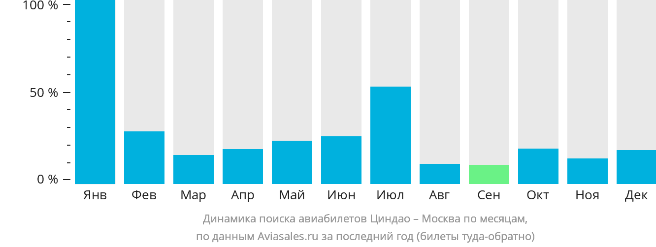 Динамика поиска авиабилетов из Циндао в Москву по месяцам