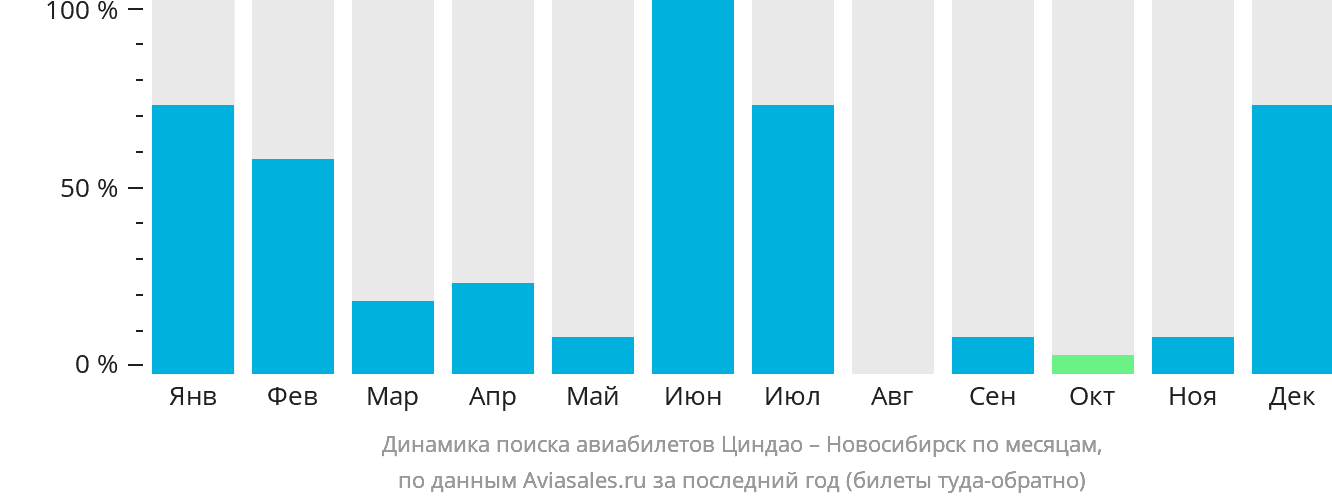 Динамика поиска авиабилетов из Циндао в Новосибирск по месяцам