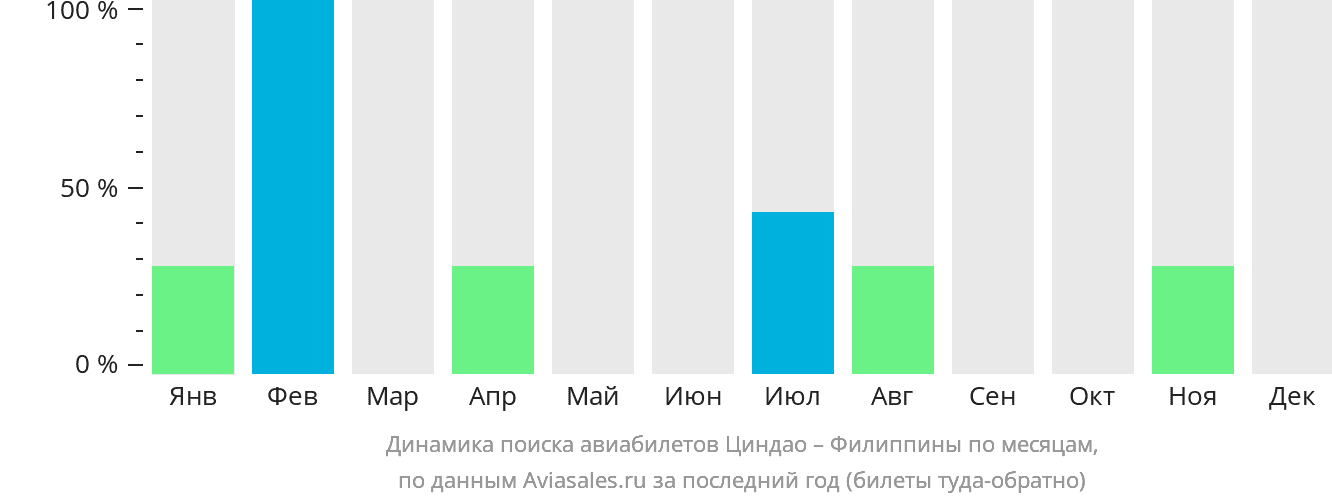 Динамика поиска авиабилетов из Циндао на Филиппины по месяцам