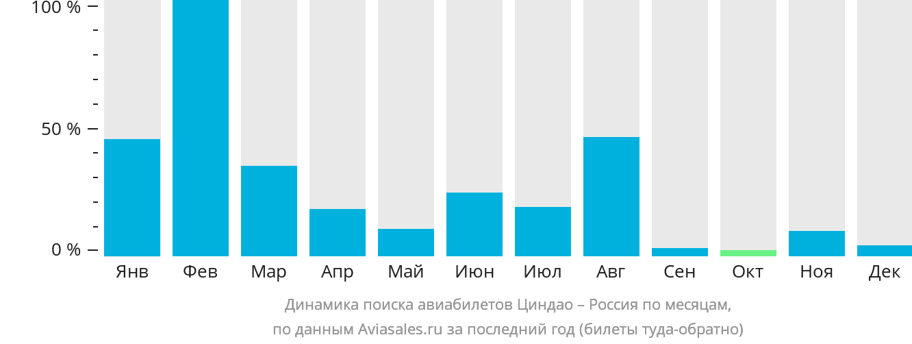 Динамика поиска авиабилетов из Циндао в Россию по месяцам