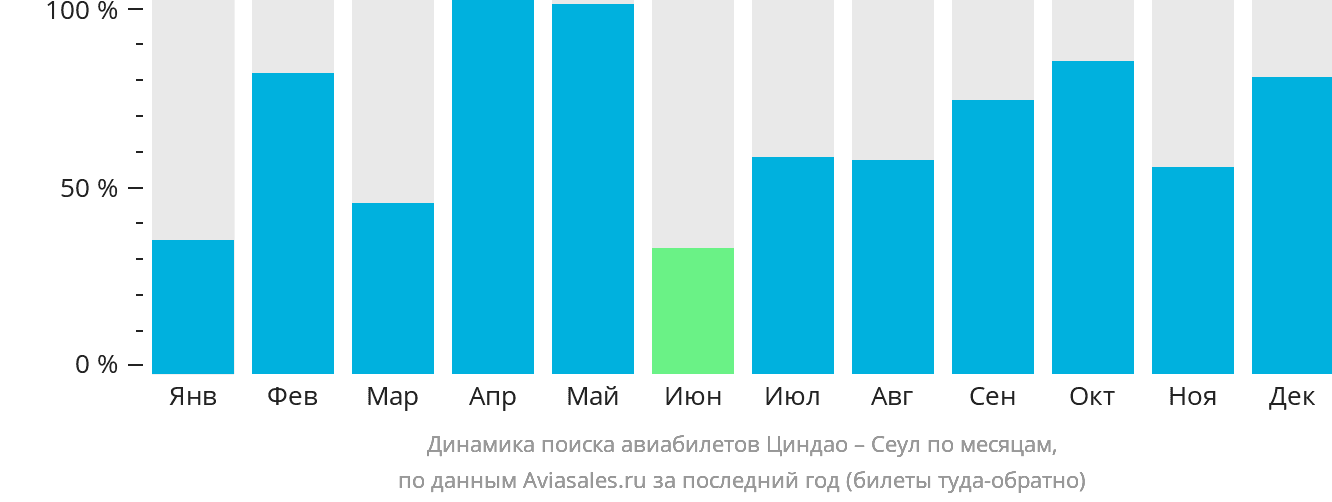 Динамика поиска авиабилетов из Циндао в Сеул по месяцам