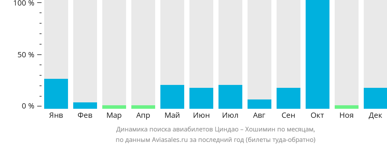 Динамика поиска авиабилетов из Циндао в Хошимин по месяцам