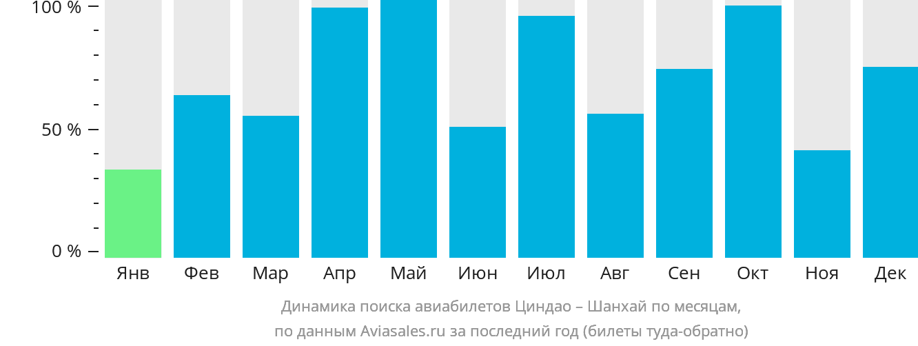 Динамика поиска авиабилетов из Циндао в Шанхай по месяцам
