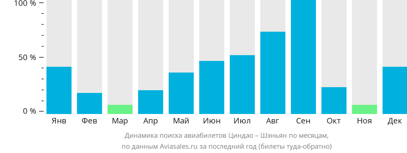 Динамика поиска авиабилетов из Циндао в Шэньян по месяцам