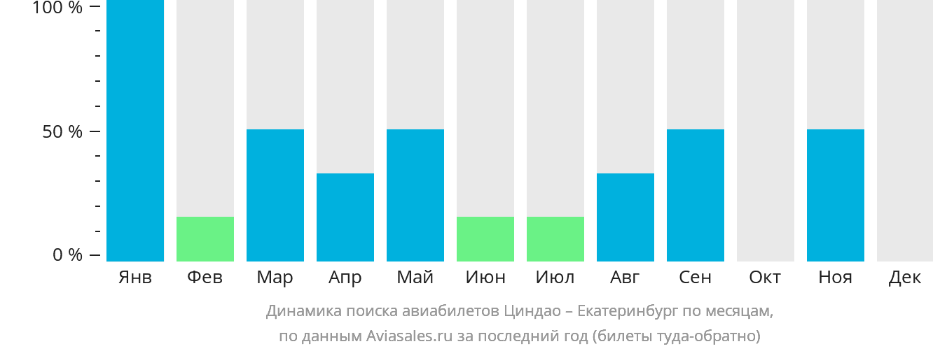 Динамика поиска авиабилетов из Циндао в Екатеринбург по месяцам