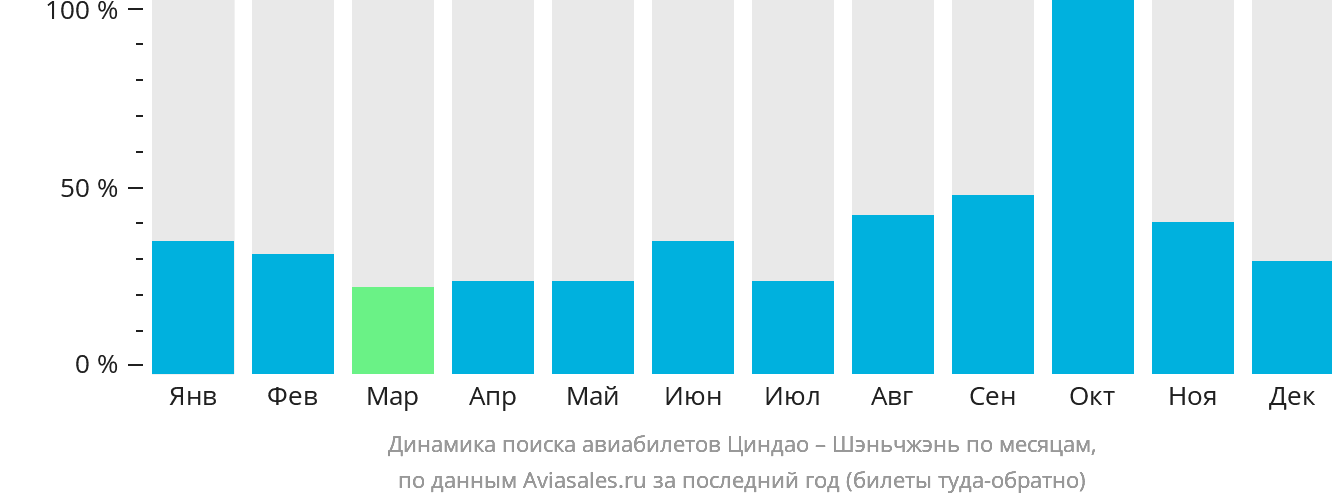 Динамика поиска авиабилетов из Циндао в Шэньчжэнь по месяцам