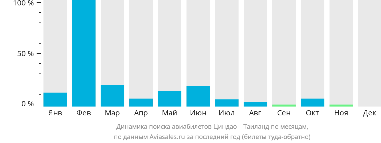 Динамика поиска авиабилетов из Циндао в Таиланд по месяцам