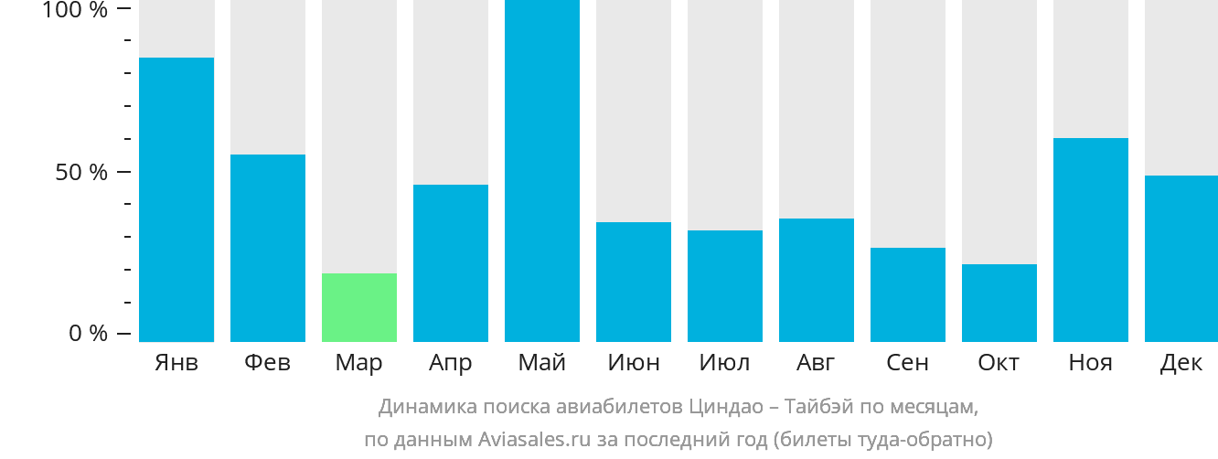Динамика поиска авиабилетов из Циндао в Тайбэй по месяцам