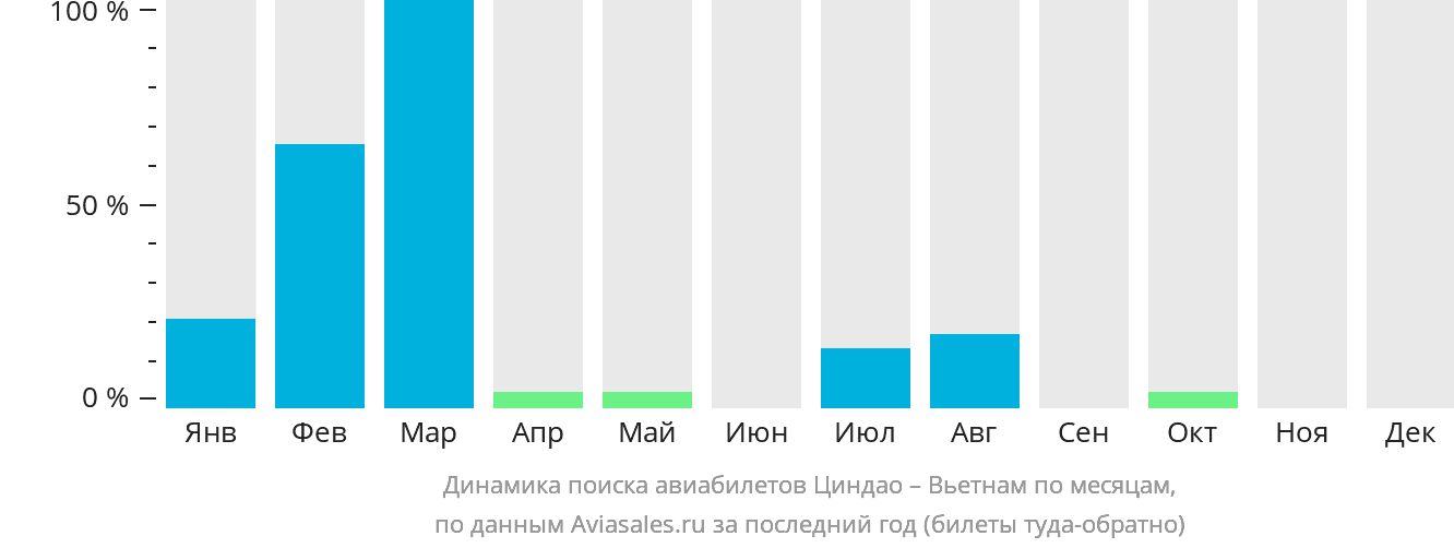 Динамика поиска авиабилетов из Циндао в Вьетнам по месяцам