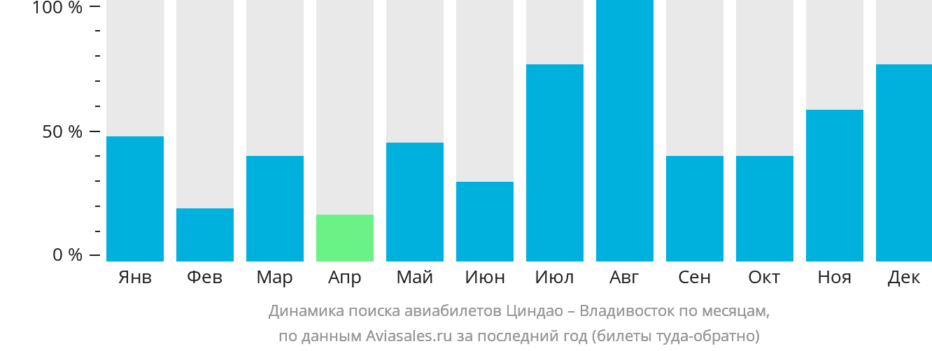 Динамика поиска авиабилетов из Циндао во Владивосток по месяцам