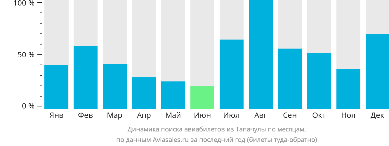 Динамика поиска авиабилетов из Тапачулы по месяцам