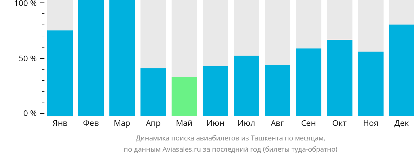Динамика поиска авиабилетов из Ташкента по месяцам