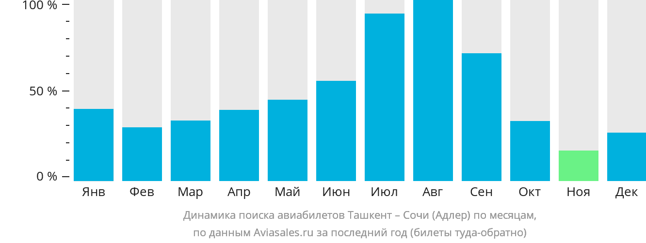 Динамика поиска авиабилетов из Ташкента в Сочи по месяцам