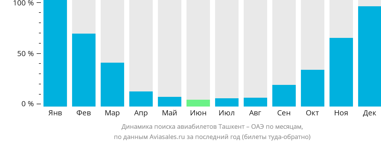 Динамика поиска авиабилетов из Ташкента в ОАЭ по месяцам