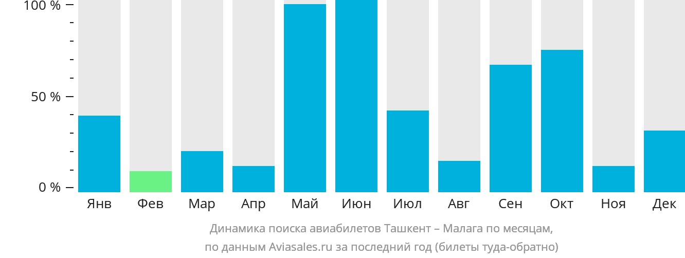 Динамика поиска авиабилетов из Ташкента в Малагу по месяцам